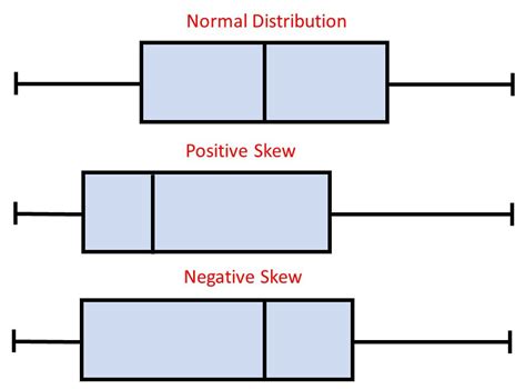 describing distribution of box plots positively or negatively skewed|box plot skewed distribution.